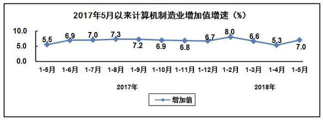 工信部:2018年1-5月電子信息制造業(yè)運(yùn)行情況