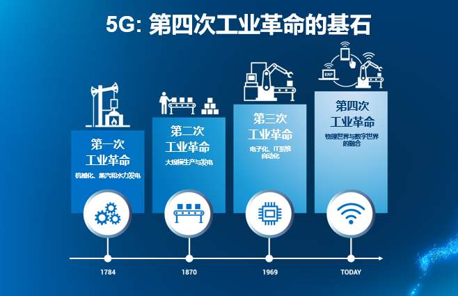 5g 工業(yè)互聯(lián)網(wǎng),推動制造業(yè)經(jīng)濟發(fā)展