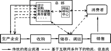 鹽城的王先生登錄了總部位于廣州的某交通導航設備公司網(wǎng)站.為自己的愛車訂購了一套gps導航設備.兩天后在家收到了貨.下圖為該公司基于互聯(lián)網(wǎng)條件下的生產(chǎn)組織.經(jīng)營網(wǎng)絡與傳統(tǒng)商業(yè)流通的示意圖
