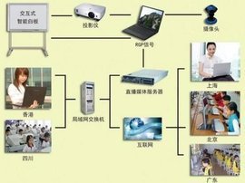 電子白板交互系統(tǒng)