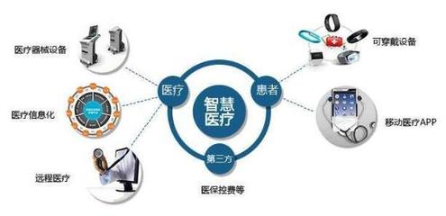 互聯(lián)網(wǎng)時代催生智慧醫(yī)療健康項目創(chuàng)新和發(fā)展