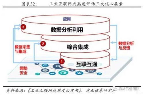 上篇 裝備制造業(yè)視角的工業(yè)互聯網發(fā)展機會